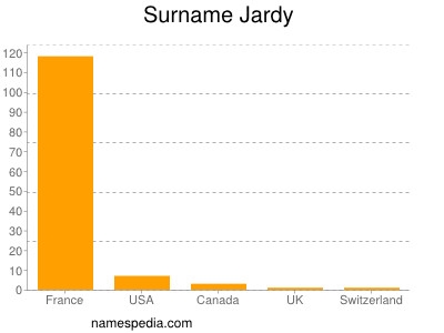 Familiennamen Jardy