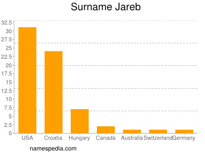 Surname Jareb
