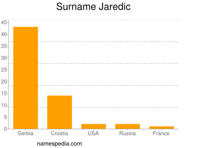 Familiennamen Jaredic