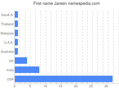 prenom Jareen