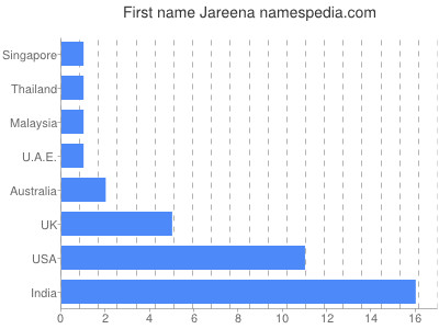 Vornamen Jareena