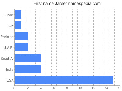 prenom Jareer