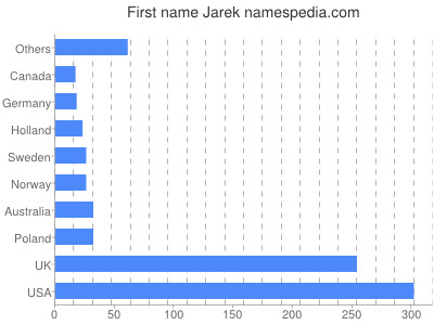 Vornamen Jarek