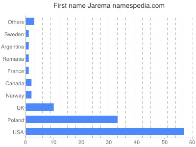 Vornamen Jarema