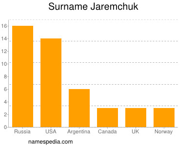 Familiennamen Jaremchuk
