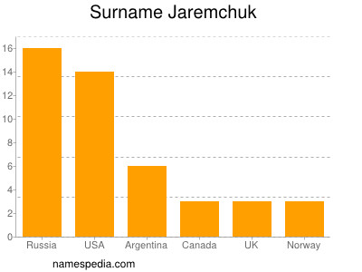 nom Jaremchuk