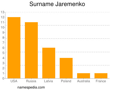 Familiennamen Jaremenko