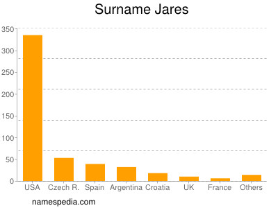 Familiennamen Jares