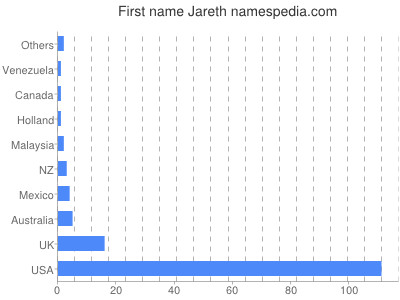 Vornamen Jareth