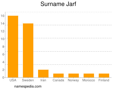 Familiennamen Jarf