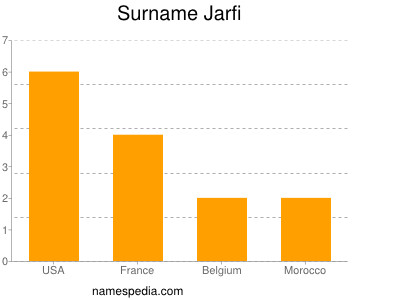 Familiennamen Jarfi