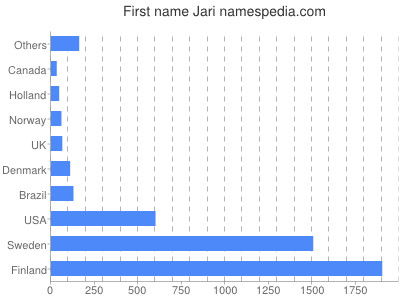 prenom Jari