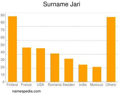 Familiennamen Jari