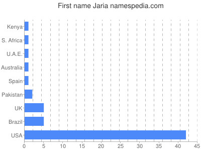 Given name Jaria