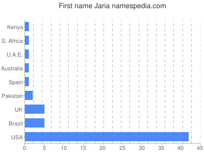 prenom Jaria