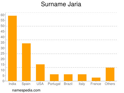 Familiennamen Jaria