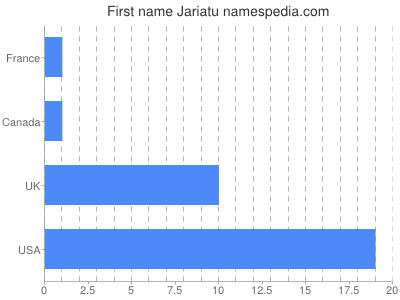 Given name Jariatu