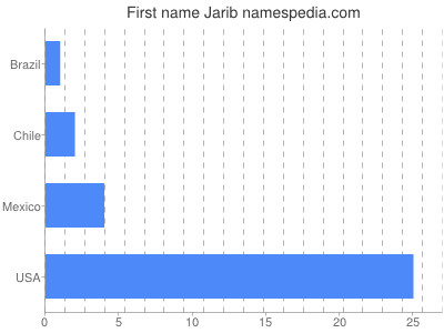 Given name Jarib