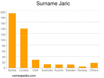 Familiennamen Jaric