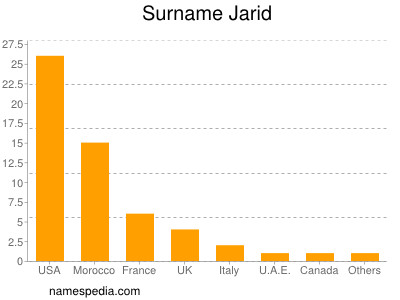 Familiennamen Jarid