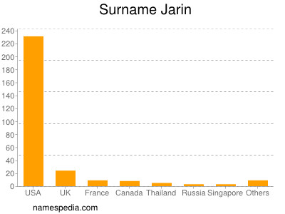 nom Jarin