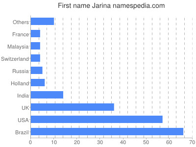 Vornamen Jarina