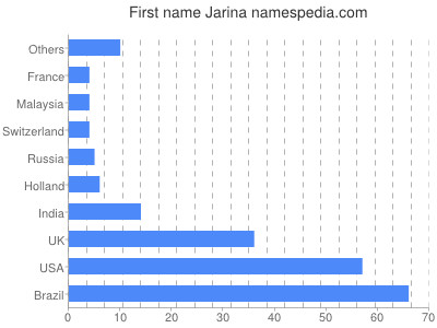 prenom Jarina