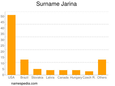 Familiennamen Jarina