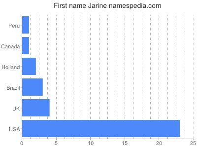 Vornamen Jarine