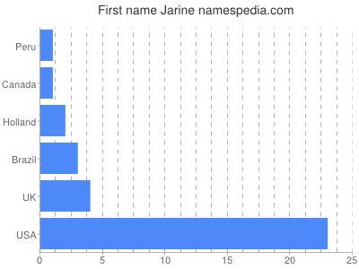 prenom Jarine