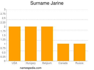 Familiennamen Jarine