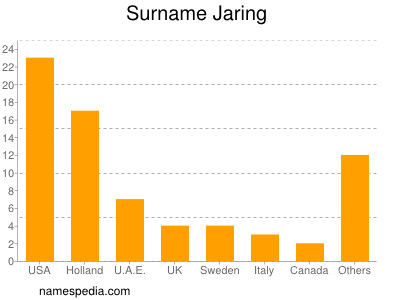 Familiennamen Jaring