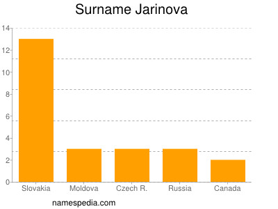 Familiennamen Jarinova