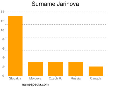 nom Jarinova