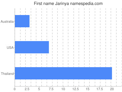 Given name Jarinya
