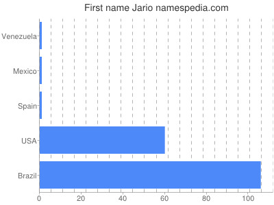 Given name Jario