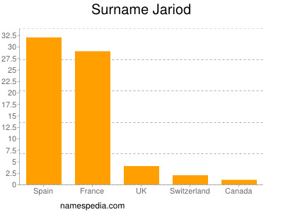 Familiennamen Jariod