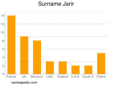Familiennamen Jarir