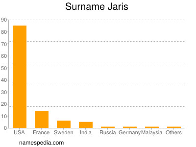 Familiennamen Jaris