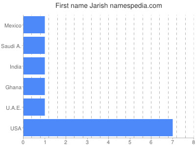 Vornamen Jarish