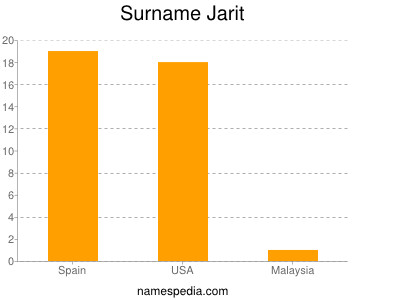 Surname Jarit
