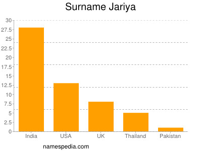 Familiennamen Jariya