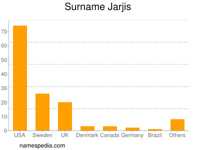 Familiennamen Jarjis