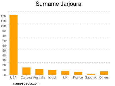 Familiennamen Jarjoura