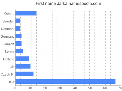 Vornamen Jarka