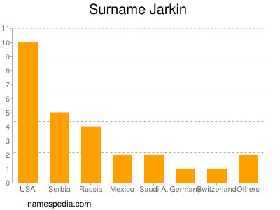 Familiennamen Jarkin