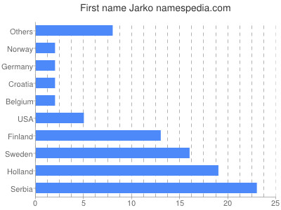 Given name Jarko