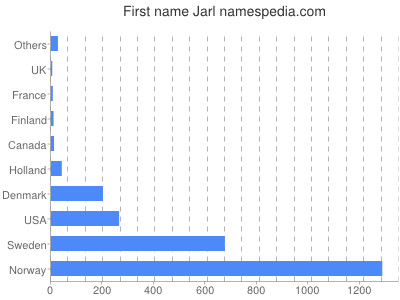 prenom Jarl