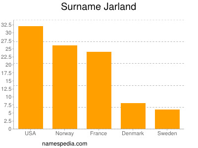 Familiennamen Jarland