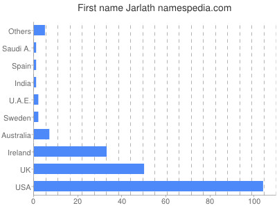 Vornamen Jarlath